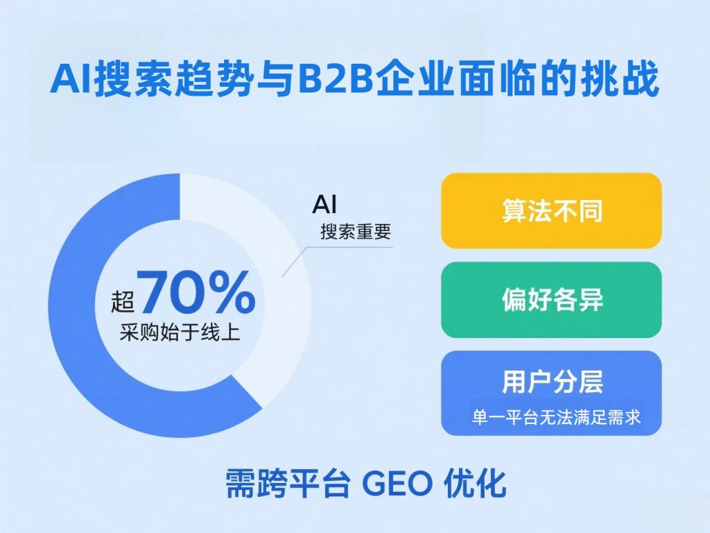 AI 搜索引擎的多平台趋势与 B2B 企业的挑战