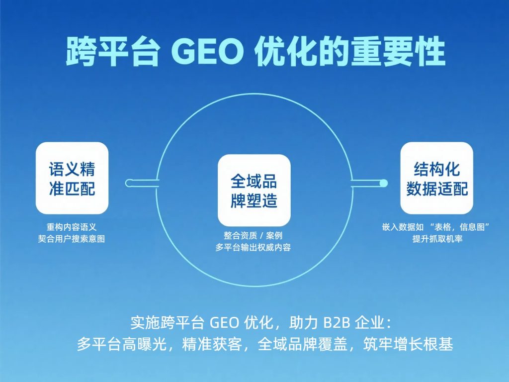 跨平台 GEO 优化的重要性