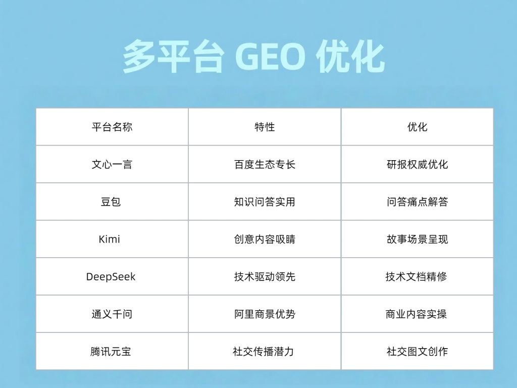 AI 平台特性与 GEO 优化策略